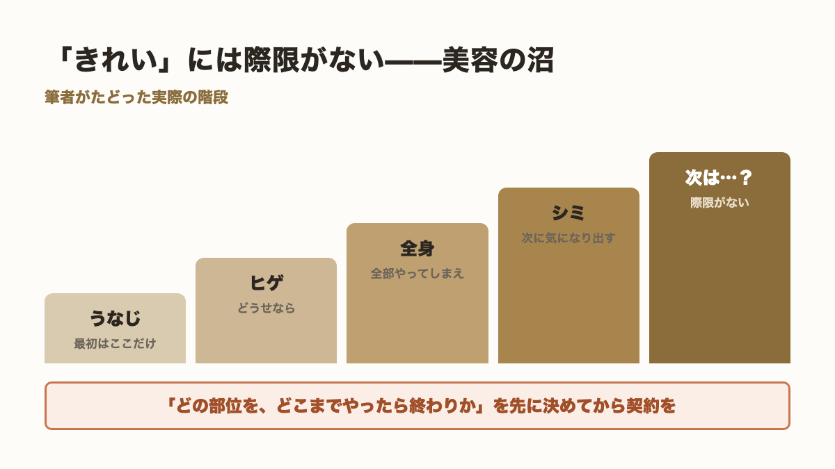 美容の沼のイメージ図。脱毛から始まり気になる箇所が増えていく様子