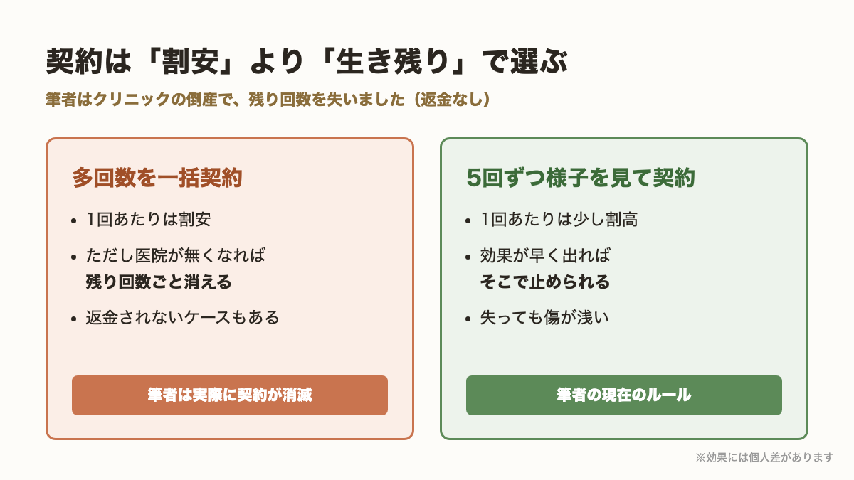 脱毛の契約回数の考え方。多回数一括契約と5回ずつ契約の比較図