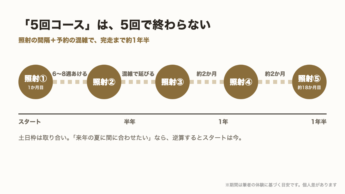 医療脱毛5回に約1年半かかる期間のイメージ図